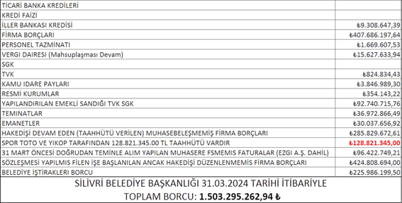 Silivri Belediye Başkanı Bora Balcıoğlunun açıkladığı borç tablosu (1) site