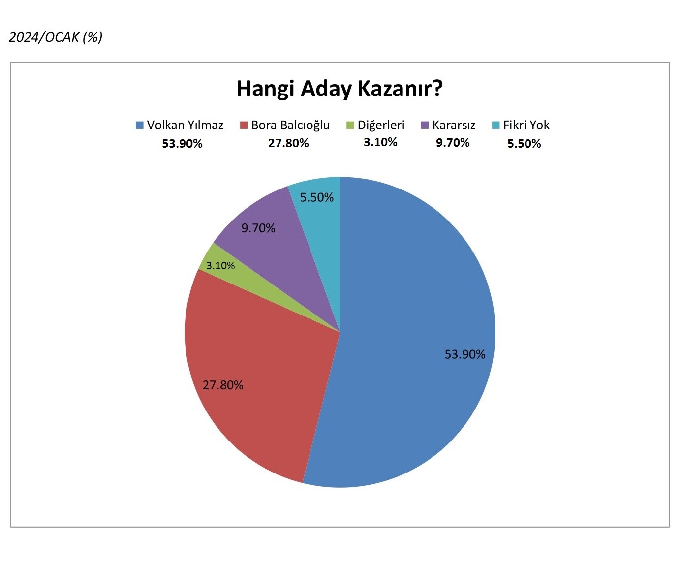 hangi aday kazanır