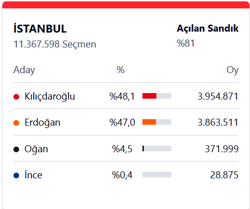 isanbul sonuçları